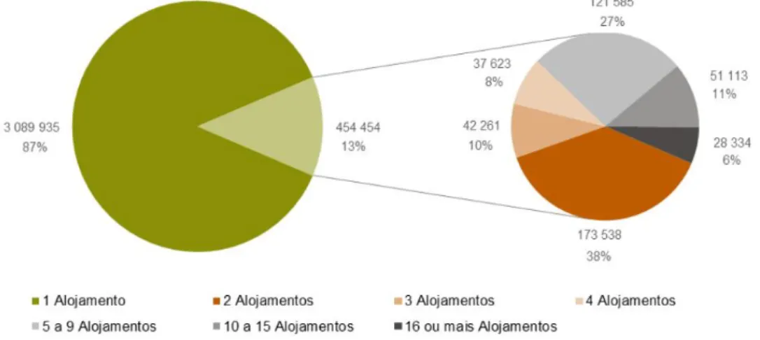 Figura 7 - Número de edifícios clássicos segundo o número de alojamentos, 2011 (Fonte: (24)).