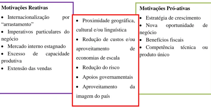 Figura 8 – Motivações para a internacionalização (adaptação de Lorga et.al, 2001 e  Hollensen, 2007) 