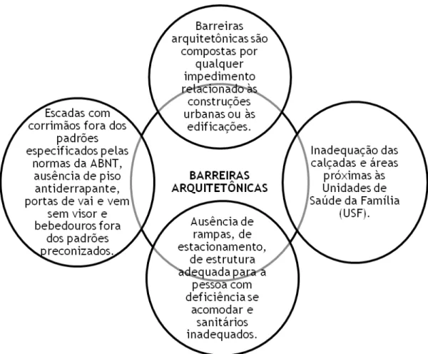 Diagram 1 - Synthesis of the category architectural barriers