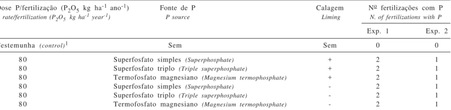 Tabela 1 - Tratamentos dos experimentos 1 (fertilização com P durante dois anos) e 2 (efeito residual, fertilização com P somente no primeiro ano)