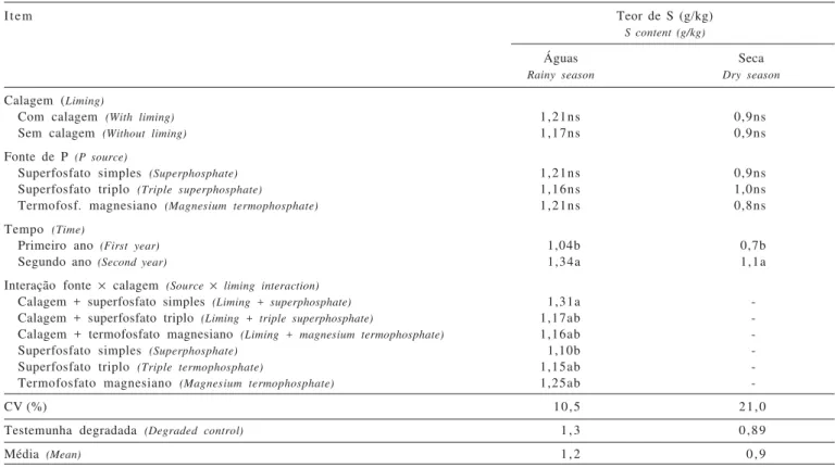 Tabela 7 - Teor de Si na planta (g/kg) e porcentagem de infecção de micorrizas Table 7 - Si concentration in the shoot and percentage micorrhizal infected roots