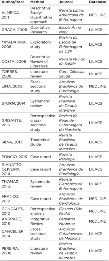 Table 1- Distribution of the studies found regarding the first  name of the author/year, method, published journal and the  databases found 