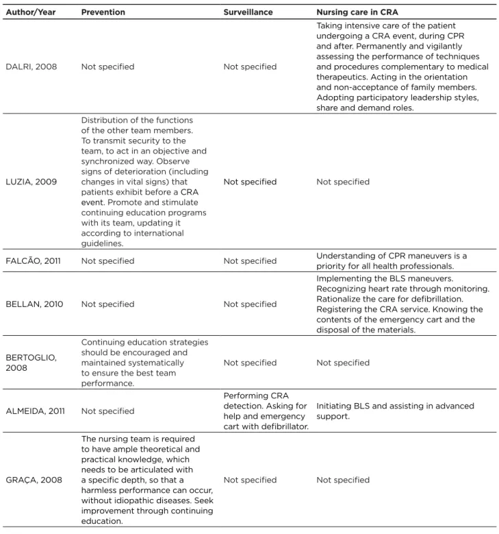 Table 2 - Distribution of the studies with regards to the prevention, surveillance and nursing care in CRA