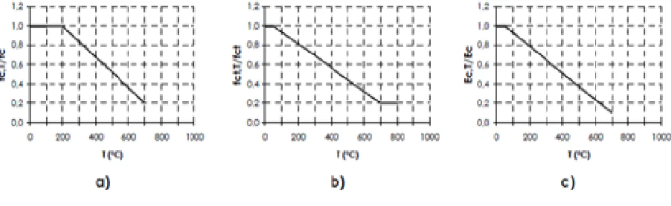 Figura 8 – Variação das propriedades mecânicas do betão com a temperatura (LNEC, 1990),  [6]: a) Resistência à compressão; b) Resistência à tração; c) Módulo de Elasticidade 