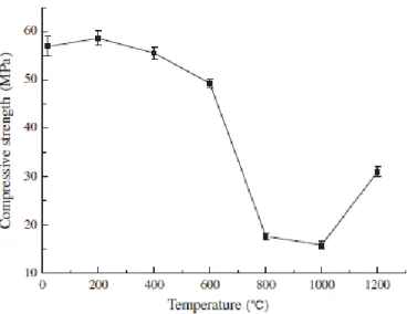 Figura 9 – Efeito da temperatura elevada na resistência à compressão das argamassas  geopoliméricas [40]