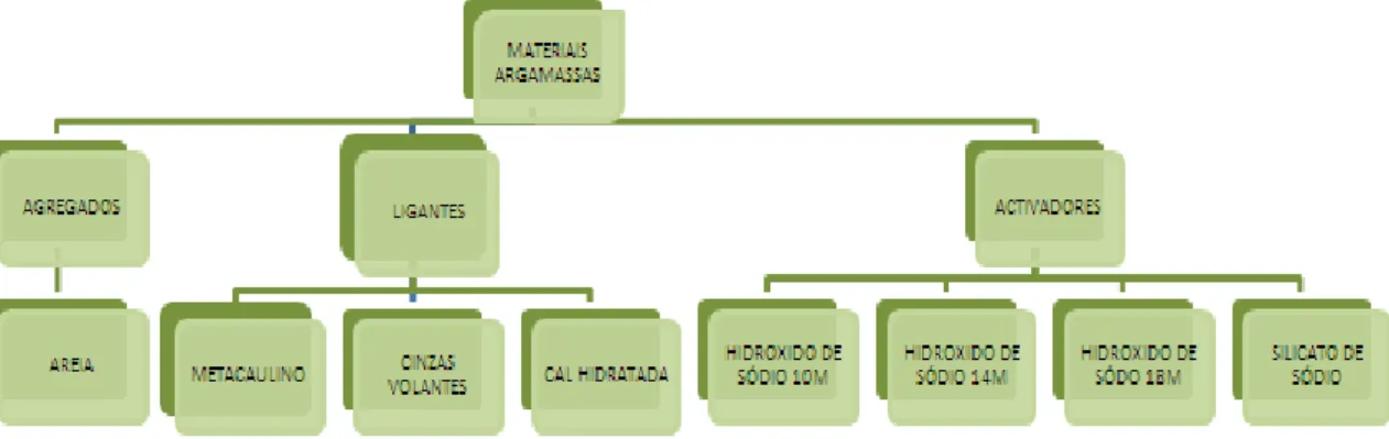 Figura 10 – Materiais utilizadas para fabrico das argamassas geopoliméricas. 