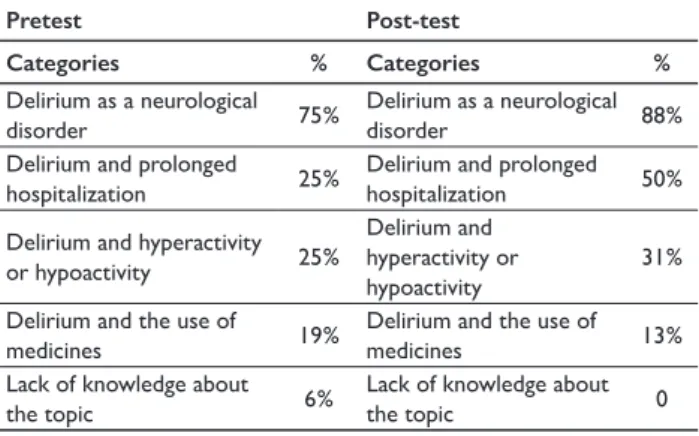 Table 1 – Comparison of the data obtained in the pretest and the post-test  regarding the nurses’ understanding about delirium