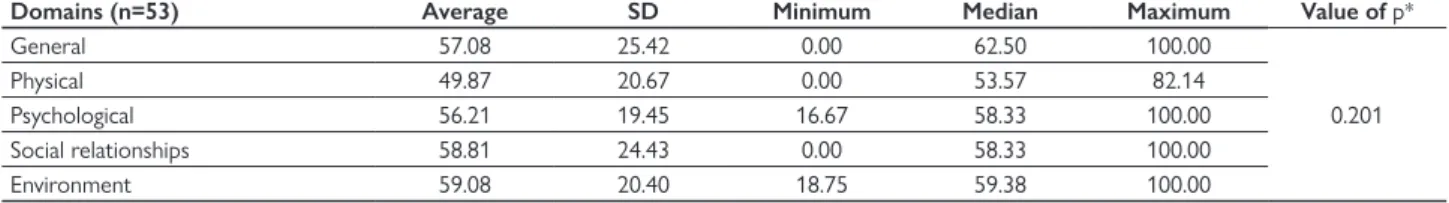 Table 1 – Average scores of WHOQOL-bref domains among patients with chronic complex wounds in a municipality in the interior of the state of Mato  Grosso do Sul/Brazil, 2014