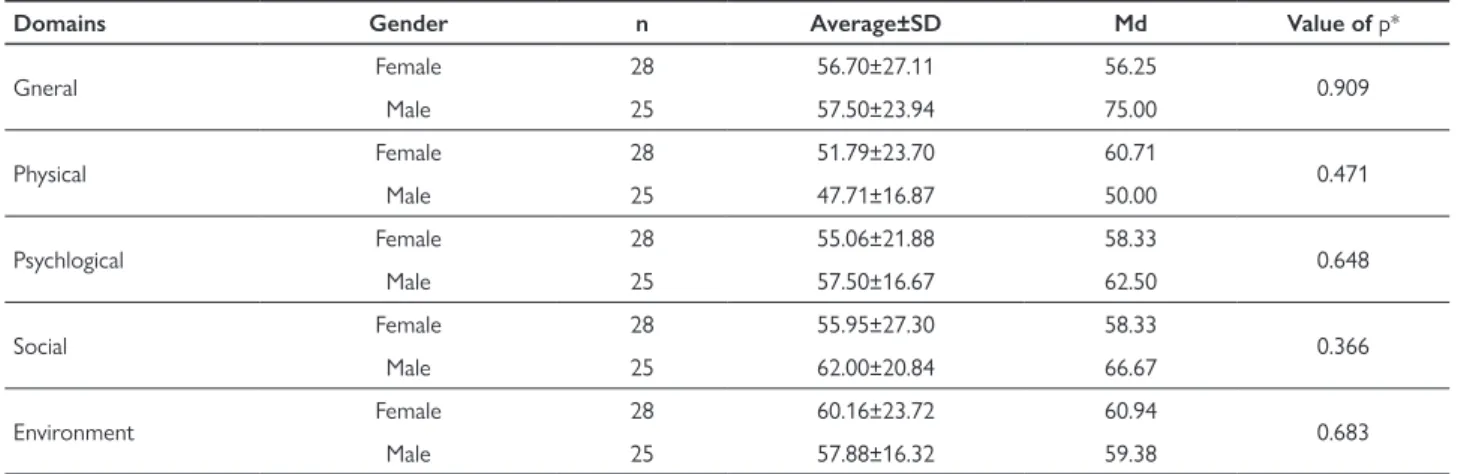 Table 2 – Average ± standard deviation (SD) of the quality of life scores in relation to the patients’ gender