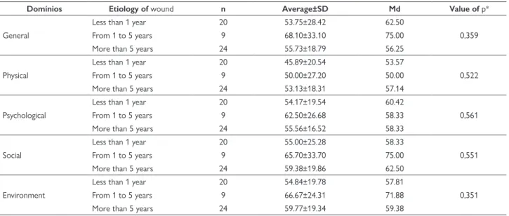 Table 4 – Average ± standard deviation (SD) of quality of life scores in relation to wound time