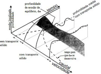 Figura 2.3. Variação da profundidade da cavidade de erosão ao longo do tempo e velocidade do escoamento (adaptada de Melville  e Chiew, 1999) 
