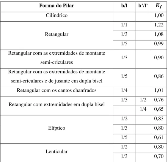 Tabela 2.7. Coeficientes de Forma de Pilares  Forma do Pilar  b/l  b’/l’  Cilíndrico  1,00  Retangular  1/1  1,22 1/3 1,08  1/5  0,99 
