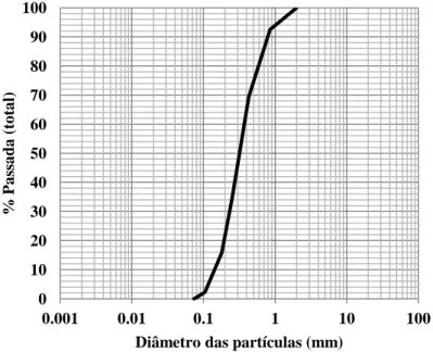 Figura 3.4 Curva Granulométrica da areia utilizada no estudo de Leite (2013) 