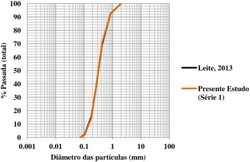 Figura 3.6 Análise comparativa das curvas granulométricas das areias utilizadas no presente estudo (1ª série) e no estudo de Leite  (2013) 