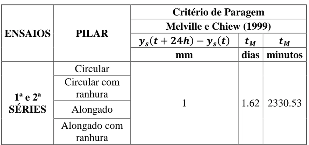 Tabela 3.6 Resumo dos resultados obtidos para o cálculo dos critérios de paragem 