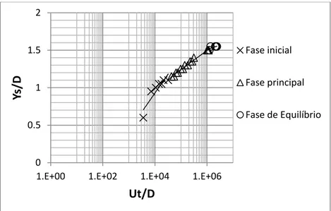 Figura 4.2 Evolução temporal da máxima profundidade da cavidade de erosão (Pilar circular com ranhura- 1ª Série) 