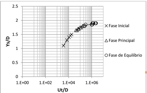 Figura 4.3 Evolução temporal da máxima profundidade da cavidade de erosão (Pilar alongado simples- 1ª Série) 