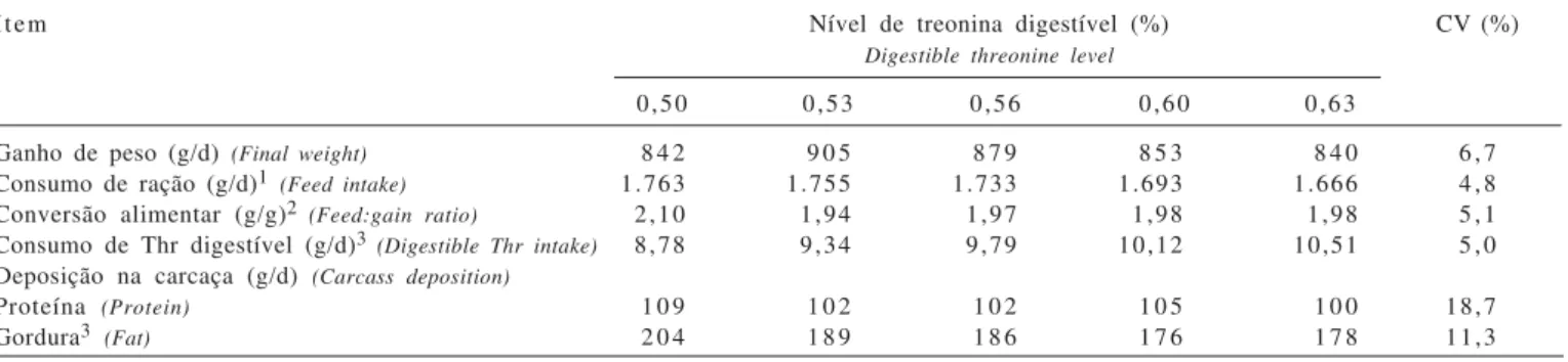 Tabela 2 - Desempenho e deposições de proteína e gordura na carcaça de leitoas mantidas em ambiente termoneutro dos 30 aos 60 kg, em função do nível de treonina digestível na ração