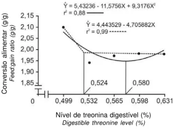 Figura 1 -  Conversão alimentar (g/g) de leitoas mantidas em ambiente termoneutro dos 30 aos 60 kg, em função do nível de treonina da ração.