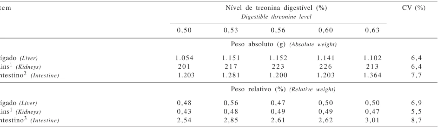 Tabela 3 - Pesos absolutos (g) e relativos (%) de órgãos de leitoas mantidas em ambiente de termoneutralidade dos 30 aos 60 kg, em função dos níveis de treonina na  ração