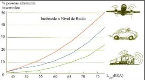 Figura 2.2-Relaçao entre percentagens de pessoas altamente incomodadas e valores Lden  referentes aos tráfegos: aéreos, ferroviários e rodoviários