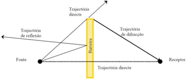 Figura 2.4-Propagaçao do som na presença de uma barreira acústica. (Fonte: Adaptado de  [13]) 