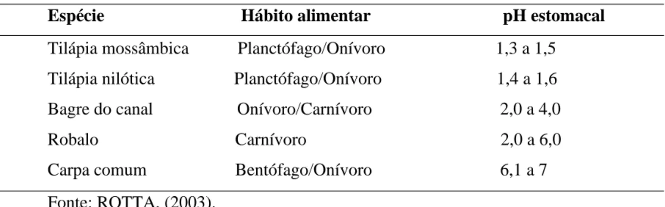 Tabela 1 – Relação entre o hábito alimentar e pH dos peixes. 