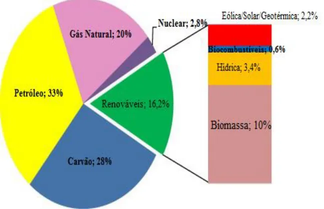 Figura 1 - Fontes de energia utilizadas em 2010  Fonte: Bortolini, Gamberi, Graziani et al (2013) 