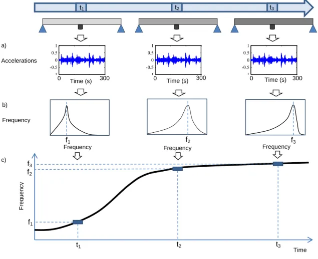 Figure 1 - Resonant frequency identification process over testing time (Silva et al. 2013)  adapted 