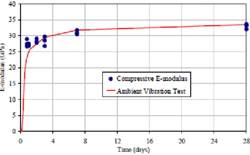 Figure 2 - Comparison between compression tests(blue) and EMM-ARM technique  (Azenha 2009) 