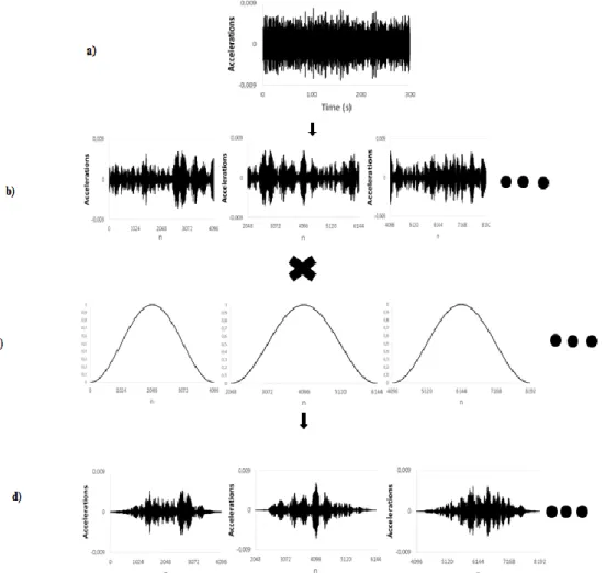 Figure 5 - The windows of Hanning with 50% overlap 