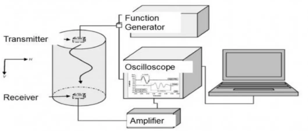 Figure 9 - Sketch of a Bender elements setup after(Alvarado &amp; Coop 2012) 