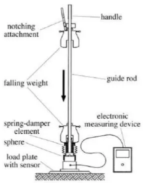 Figure 12 - Light Weight Deflectometer (Adam &amp; Adam 2003) 