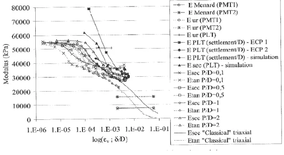 Figure 15 - Moduli as a function of strain level for various numerical simulations and test  analysis 