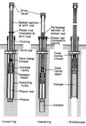 Figure 23 - Sampler with stationary piston (Nagaraj 1993) 