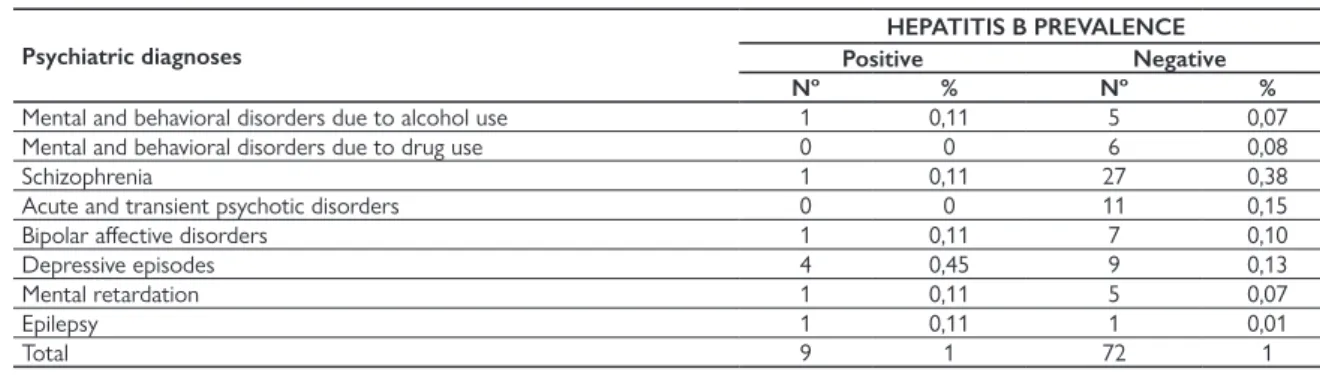 Table 5 - Association between syphilis prevalence data and the psychiatric diagnoses of CAPS III users