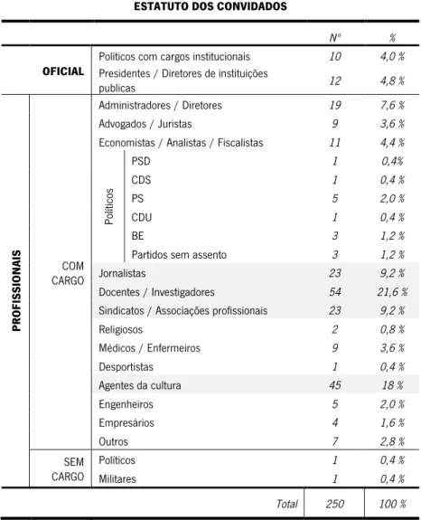 Tabela 7 - Estatuto profissional dos convidados analisados 
