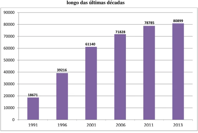 Gráfico 3: Evolução do número de alunos diplomados no Ensino Superior ao  longo das últimas décadas 