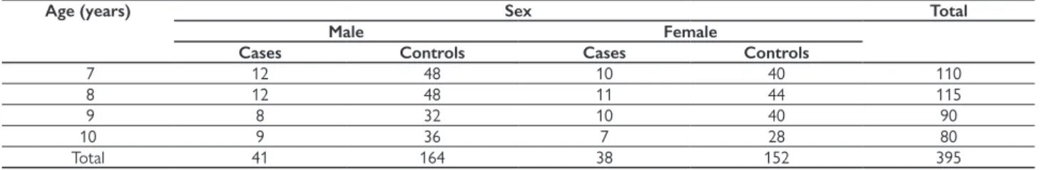 Table 1 - Distribution of the number of cases and controls by sex and age. Santa Maria de Jetibá/ES – 2009/2010
