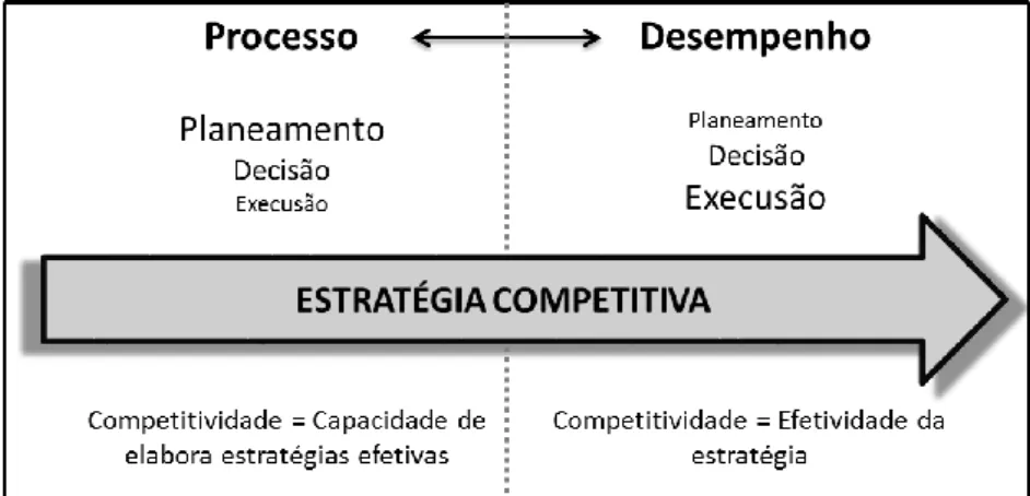 Figura 2 - Conceitos de competitividade como processo e como desempenho  (adaptado de Santos M