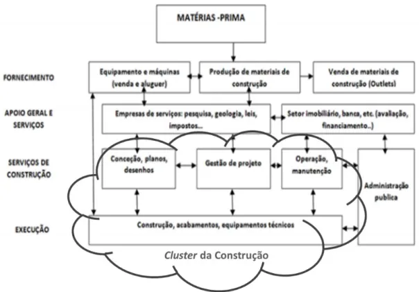Figura 3 - Conceitos de competitividade como processo e como desempenho  (adaptado de Santos M