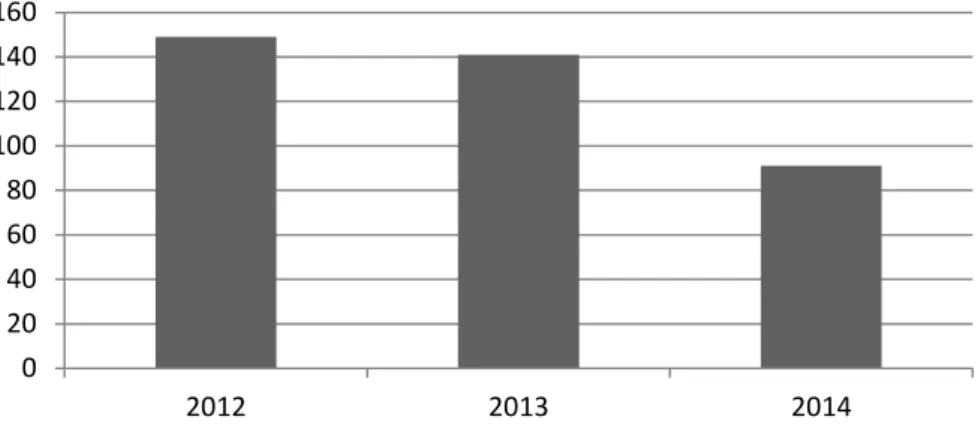Gráfico 1: Total de acidentes de trabalho mortais de 2012 a 2014  Fonte: ACT 