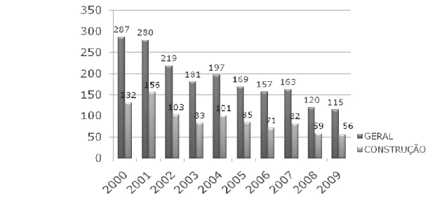 Gráfico 2: Total de acidentes de trabalho mortais e acidentes na construção de 2001 a 2009  Fonte: ACT 