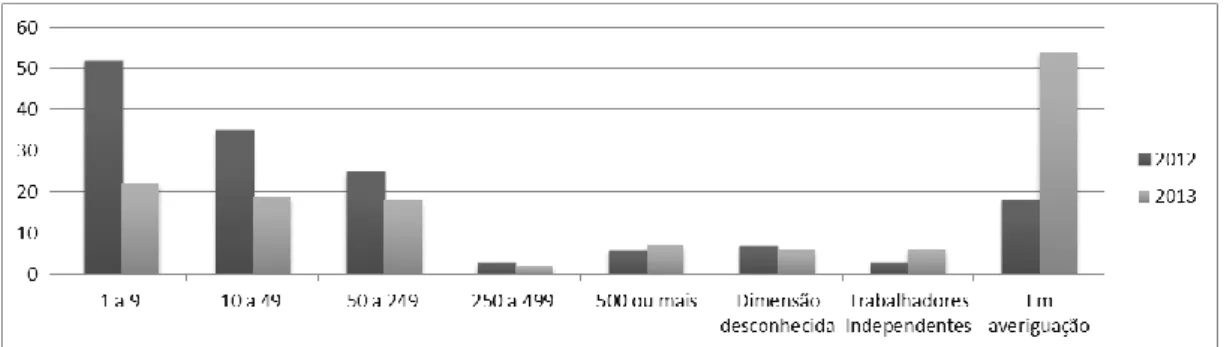 Gráfico 3 – Número de acidentes de trabalho mortais segundo a dimensão da empresa (2012 e  2013) 