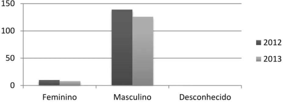 Gráfico 4 - Acidentes de trabalho mortais segundo o sexo do sinistrado (2012 e 2013)  Fonte: ACT 