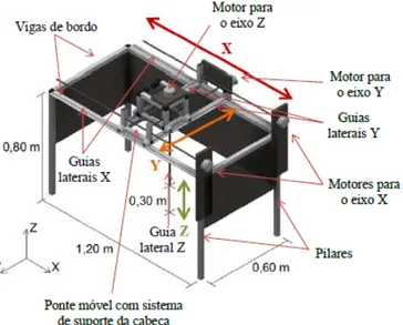 Figura 22 - Representação esquemática das componentes dos sistemas de suporte e posicionamento (Silva, 2012)