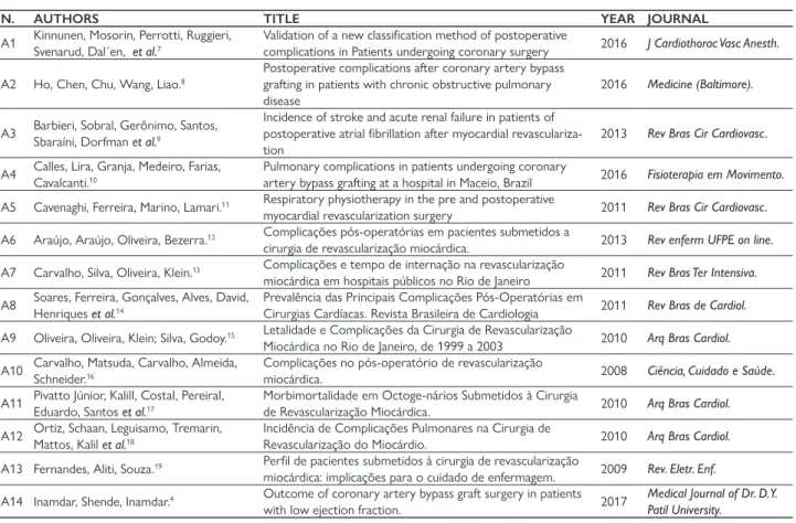 Table 2 - Articles that compose the corpus of research, by author, title, year and journal