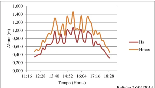 Figura 29 Resultados de medição, 28/04/2014, Período significativo Ts e  Período de Pico Tmax 