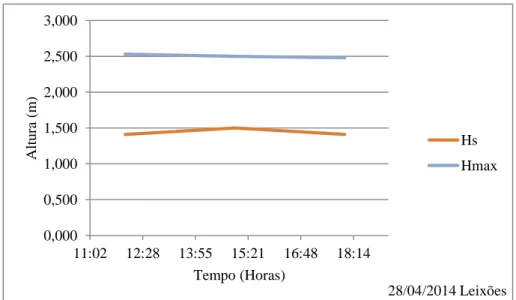 Figura 31 Registos do Instituto Hidrográfico boia de Leixões, 28/04/2014,  Altura significativa e Altura máxima de onda 