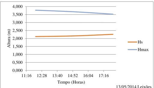 Figura 37 Registos do Instituto Hidrográfico boia de Leixões 13/05/2014,  Período significativo Ts e Período de Pico Tmax 